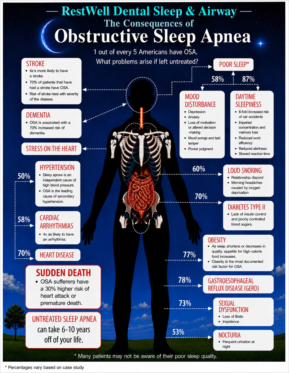 RestWell infographic explaining health consequences associated with untreated obstructive sleep apnea